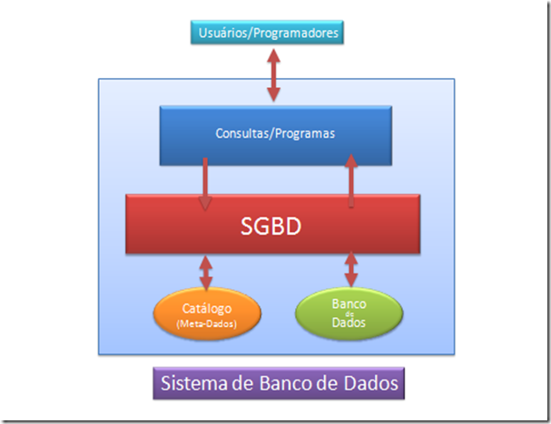 E Database Sistema Gerenciador De Banco De Dados Sgbd Database Management System Dbms